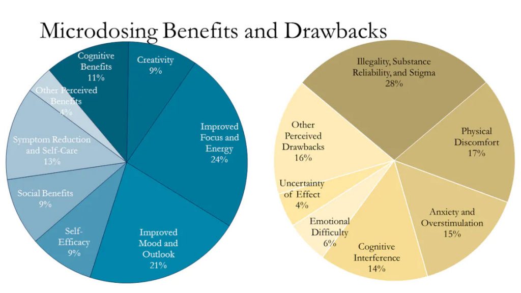Microdosing Benefits and Drawbacks Microdosing Benefits and Drawbacks